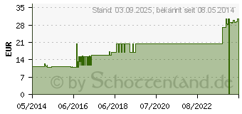 Preistrend fr BUCHWEIZENKRAUT Tee (07779469)