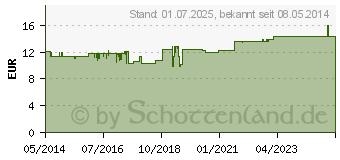 Preistrend fr NOSEFRIDA Nasensekret-Sauger (07779883)