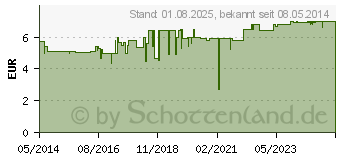 Preistrend fr PINIMENTHOL Erkltungsbalsam mild (07779943)