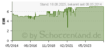 Preistrend fr PINIMENTHOL Erkltungssalbe Eucal./Kiefern./Menth. (07779966)