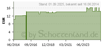 Preistrend fr BUCHLEIN Wickel Fenchel 2% Wachswerk (07781704)