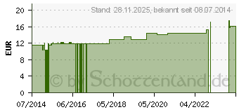 Preistrend fr WACHS LWICKEL Olibanum & Myrrhe 1% Wachswerk (07781874)