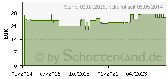 Preistrend fr OPC KAPSELN (07785547)