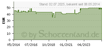 Preistrend fr OPC 150 mg Kapseln (07785636)