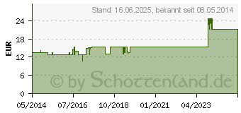 Preistrend fr ACOIN-Lidocainhydrochlorid 40 mg/ml Lsung (07788652)