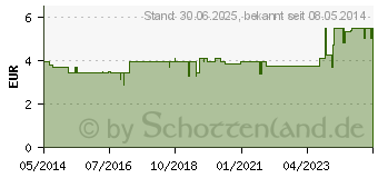 Preistrend fr DURAULTRA N sine Augentropfen (07788681)