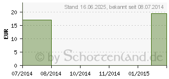 Preistrend fr ACEROLA EXTRAKT Kapseln (07791016)