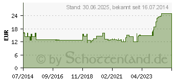 Preistrend fr KRUTERKISSEN f.Leberwickel Hildeg.v.Bingen 180g (07791619)