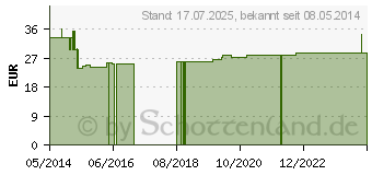 Preistrend fr BIOFORIN JUE Salbe (07792004)