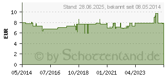 Preistrend fr STEVIA TABS Nachfllpacket (07796031)