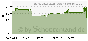 Preistrend fr SURECAN Safety II Portkanle 20 Gx15 mm (07799839)