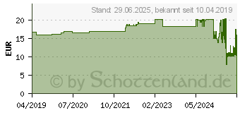 Preistrend fr SURECAN Safety II Portkanle 20 Gx25 mm (07799851)