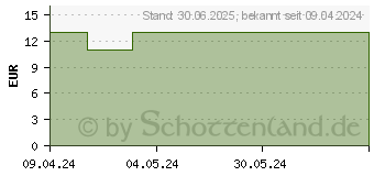 Preistrend fr ELIQUIS 2,5 mg Filmtabletten (08400035)