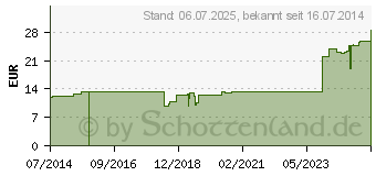 Preistrend fr ROSIDAL K Binde 10 cmx5 m (08402896)