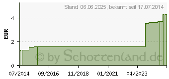 Preistrend fr PRIMAPORE 5x7,5 cm Wundverband steril (08402927)