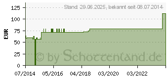 Preistrend fr STLPA Fix Gr.3 Hand/Arm/Kdr.Kopf 25 m Netzschl. (08403105)