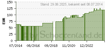 Preistrend fr SORBALGON Kompressen 10x10 cm (08403163)