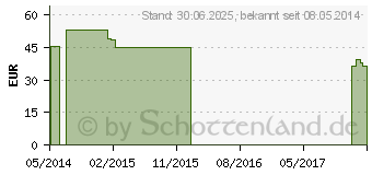 Preistrend fr L-METHIONIN 500 mg GPH Kapseln (08404004)