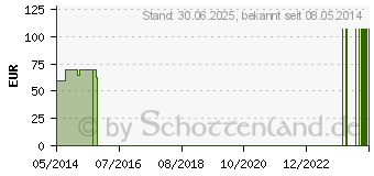 Preistrend fr L-ORNITHIN 400 mg GPH Kapseln (08404056)