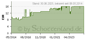 Preistrend fr EXCIPIAL Clean Flssig-Syndet (08404257)