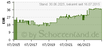 Preistrend fr NADH MICRO effect Kapseln 15 mg (08405179)