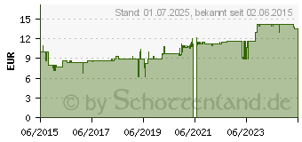 Preistrend fr GRNLIPPMUSCHEL MIT 2% GAG u.27% Omega-3-Fettsure (08405185)