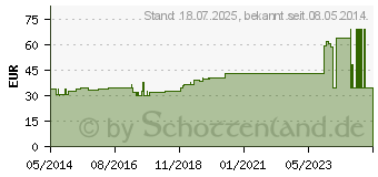 Preistrend fr BACTIGRAS antiseptische Paraffingaze 5x5 cm (08407362)