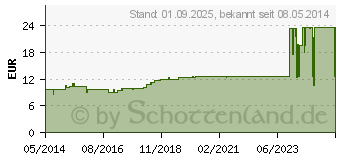 Preistrend fr BACTIGRAS antiseptische Paraffingaze 10x10 cm (08407379)