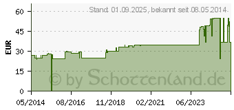 Preistrend fr BACTIGRAS antiseptische Paraffingaze 15x20 cm (08407385)