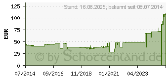 Preistrend fr ADAPTIC DIGIT Fingerverband 2,4 cm medium (08410660)