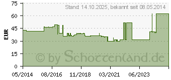 Preistrend fr ADAPTIC DIGIT Zehenverband 2,8 cm large (08410708)