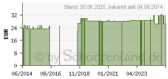 Preistrend fr LUTEX VISION Kapseln (08411091)