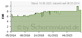 Preistrend fr ANGIN HEEL SD Tabletten (08412268)