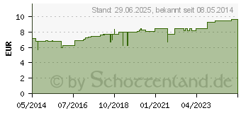 Preistrend fr STRUMEEL T Tabletten (08412280)