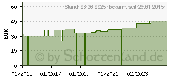 Preistrend fr SUPRIMA Inkontinenz-Slip 1269 Gr.52/54 knpfb.wei (08412481)