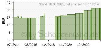 Preistrend fr SUPRIMA Inkontinenz-Slip 1269 Gr.48/50 knpfb.wei (08412498)