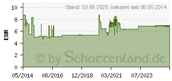 Preistrend fr BAKTOLAN vital Gel (08413150)