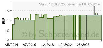 Preistrend fr TEEBAUM L (08420291)