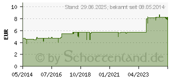 Preistrend fr SEDAKATT Tabletten (08421089)