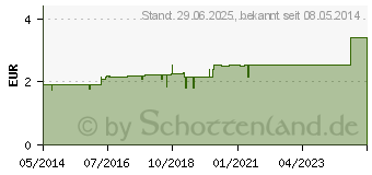 Preistrend fr SENADA Verbandpckchen mittel (08421161)