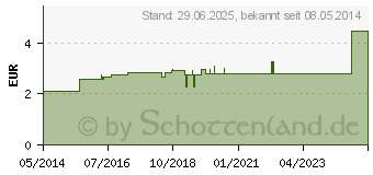 Preistrend fr SENADA Verbandpckchen gro (08421178)