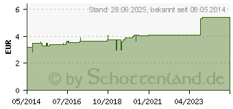 Preistrend fr SENADA Verbandtuch 80x120 (08421209)