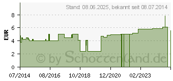 Preistrend fr IDENALAST universal 8 cmx5 m Binden (08421735)