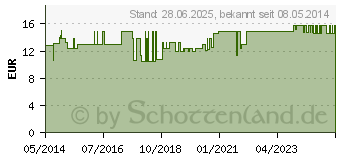 Preistrend fr SYNTHETIK Watte Polsterbinden 6 cmx3 m (08425130)