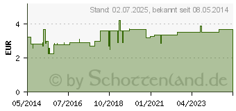 Preistrend fr OLYNTH salin Nasendosierspray ohne Konservierungs. (08425213)