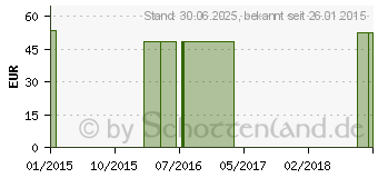 Preistrend fr VENOTRAIN impuls K2 AD n.short 6 caramel o.Sp. (08425733)