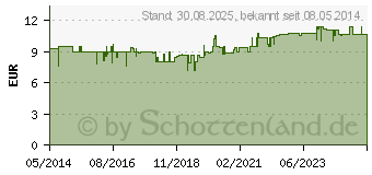 Preistrend fr CONVEEN Befestigungsbnder 50504 (08426371)