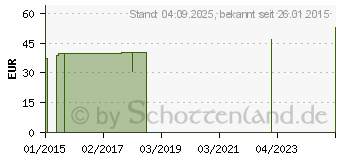 Preistrend fr COMPRESSANA Nova K1 AD 4 silk m.Sp. (08427608)