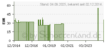 Preistrend fr COMPRESSANA Nova K2 AD 5 silk m.Sp. (08428080)