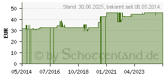 Preistrend fr ZEOLITH 400 mg GPH Kapseln (08429961)